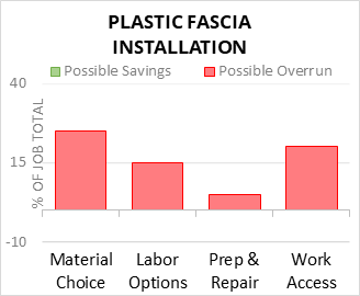 Plastic Fascia Installation Cost Infographic - critical areas of budget risk and savings