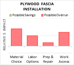 Plywood Fascia Installation Cost Infographic - critical areas of budget risk and savings