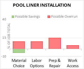 Pool Liner Installation Cost Infographic - critical areas of budget risk and savings