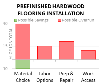 Prefinished Hardwood Flooring Installation Cost Infographic - critical areas of budget risk and savings