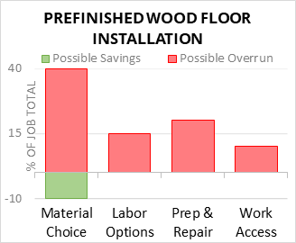 Prefinished Wood Floor Installation Cost Infographic - critical areas of budget risk and savings