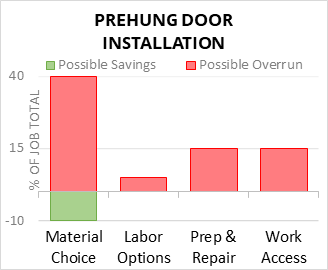 Prehung Door Installation Cost Infographic - critical areas of budget risk and savings