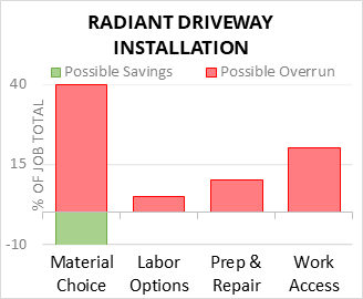 Radiant Driveway Installation Cost Infographic - critical areas of budget risk and savings