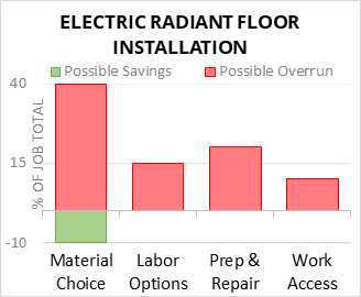 Electric Radiant Floor Installation Cost Infographic - critical areas of budget risk and savings