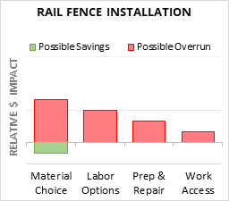 Rail Fence Installation Cost Infographic - critical areas of budget risk and savings