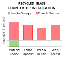 Recycled Glass Countertop Installation Cost Infographic - critical areas of budget risk and savings