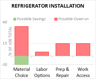 Refrigerator Installation Cost Infographic - critical areas of budget risk and savings