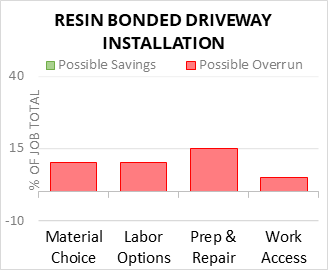 Resin Bonded Driveway Installation Cost Infographic - critical areas of budget risk and savings