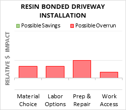 Resin Bonded Driveway Installation Cost Infographic - critical areas of budget risk and savings