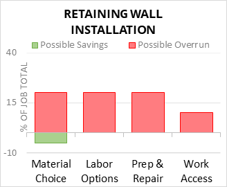Retaining Wall Installation Cost Infographic - critical areas of budget risk and savings