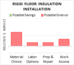 Rigid Floor Insulation Installation Cost Infographic - critical areas of budget risk and savings