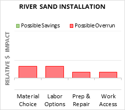 Infographic: River Sand Installation key factors for cost control in 2025 River Sand Installation Cost Infographic - critical areas of budget risk and savings