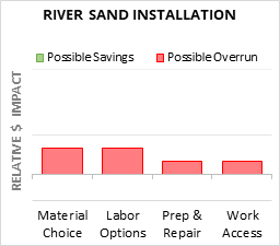 River Sand Installation Cost Infographic - critical areas of budget risk and savings