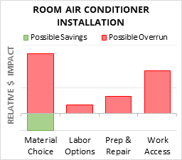 Room Air Conditioner Installation Cost Infographic - critical areas of budget risk and savings