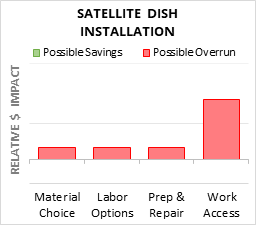 Satellite Dish Installation Cost Infographic - critical areas of budget risk and savings