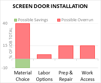Screen Door Installation Cost Infographic - critical areas of budget risk and savings