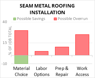 Seam Metal Roofing Installation Cost Infographic - critical areas of budget risk and savings
