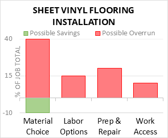 Sheet Vinyl Flooring Installation Cost Infographic - critical areas of budget risk and savings
