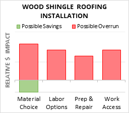 Wood Shingle Roofing Installation Cost Infographic - critical areas of budget risk and savings