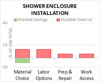Shower Enclosure Installation Cost Infographic - critical areas of budget risk and savings