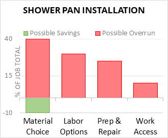 Shower Pan Installation Cost Infographic - critical areas of budget risk and savings