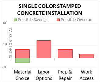 Single Color Stamped Concrete Installation Cost Infographic - critical areas of budget risk and savings