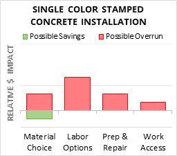 Single Color Stamped Concrete Installation Cost Infographic - critical areas of budget risk and savings