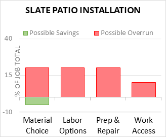 Slate Patio Installation Cost Infographic - critical areas of budget risk and savings