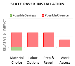 Slate Paver Installation Cost Infographic - critical areas of budget risk and savings