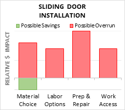 Sliding Door Installation Cost Infographic - critical areas of budget risk and savings