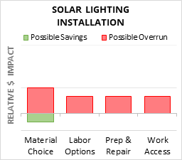 Solar Lighting Installation Cost Infographic - critical areas of budget risk and savings