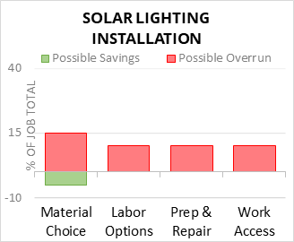 Solar Lighting Installation Cost Infographic - critical areas of budget risk and savings