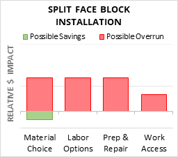 Split Face Block Installation Cost Infographic - critical areas of budget risk and savings