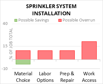 Sprinkler System Installation Cost Infographic - critical areas of budget risk and savings