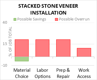 Stacked Stone Veneer Installation Cost Infographic - critical areas of budget risk and savings
