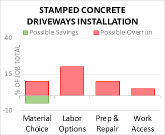 Stamped Concrete Driveways Installation Cost Infographic - critical areas of budget risk and savings