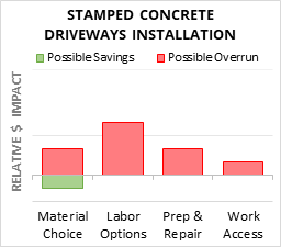 Stamped Concrete Driveways Installation Cost Infographic - critical areas of budget risk and savings