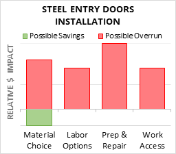 Steel Entry Doors Installation Cost Infographic - critical areas of budget risk and savings