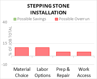 Stepping Stone Installation Cost Infographic - critical areas of budget risk and savings