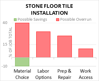 Stone Floor Tile Installation Cost Infographic - critical areas of budget risk and savings