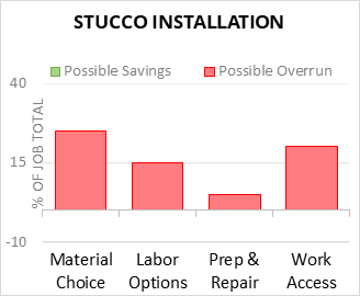 Stucco Installation Cost Infographic - critical areas of budget risk and savings