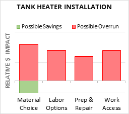 Infographic: Tank Heater Installation key factors for cost control in 2025 Tank Heater Installation Cost Infographic - critical areas of budget risk and savings