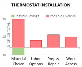 Thermostat Installation Cost Infographic - critical areas of budget risk and savings