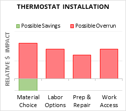 Thermostat Installation Cost Infographic - critical areas of budget risk and savings