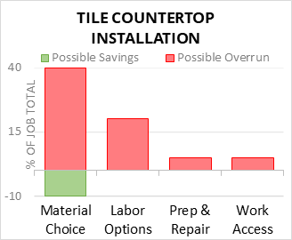 Tile Countertop Installation Cost Infographic - critical areas of budget risk and savings