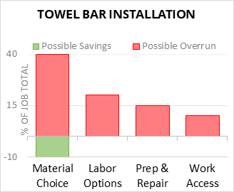 Towel Bar Installation Cost Infographic - critical areas of budget risk and savings