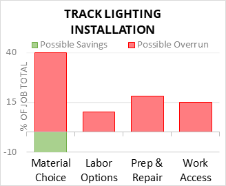 Track Lighting Installation Cost Infographic - critical areas of budget risk and savings
