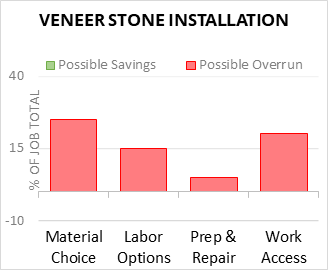 Veneer Stone Installation Cost Infographic - critical areas of budget risk and savings