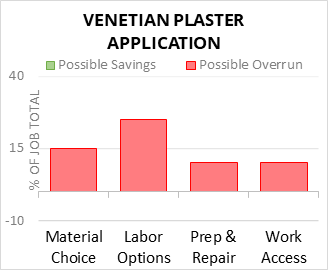 Venetian Plaster Application Cost Infographic - critical areas of budget risk and savings