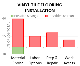 Vinyl Tile Flooring Installation Cost Infographic - critical areas of budget risk and savings